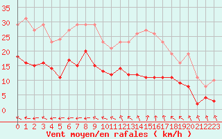 Courbe de la force du vent pour Sorcy-Bauthmont (08)