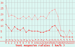 Courbe de la force du vent pour Fameck (57)