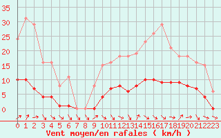 Courbe de la force du vent pour Saint-Philbert-de-Grand-Lieu (44)