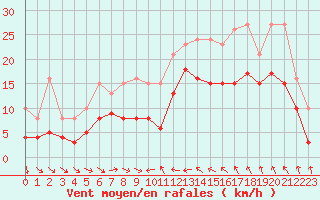 Courbe de la force du vent pour Gruissan (11)