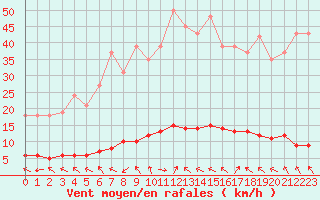 Courbe de la force du vent pour La Lande-sur-Eure (61)