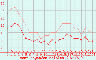 Courbe de la force du vent pour Castres-Nord (81)
