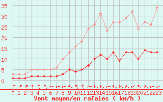 Courbe de la force du vent pour Renwez (08)