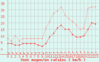 Courbe de la force du vent pour Bonnecombe - Les Salces (48)