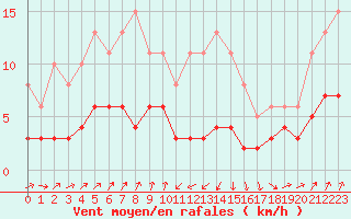 Courbe de la force du vent pour Engins (38)