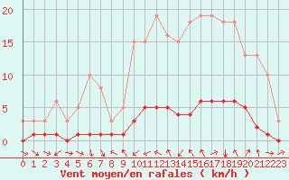 Courbe de la force du vent pour Sauteyrargues (34)