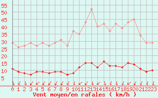 Courbe de la force du vent pour Hd-Bazouges (35)