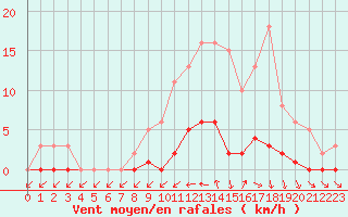 Courbe de la force du vent pour Frontenac (33)