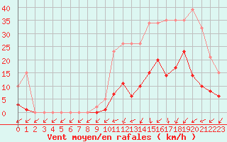 Courbe de la force du vent pour Lamballe (22)