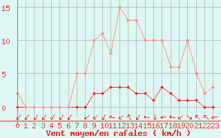 Courbe de la force du vent pour Connerr (72)