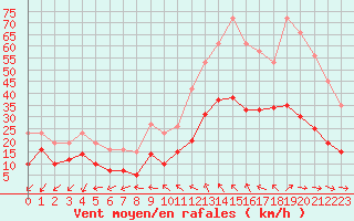 Courbe de la force du vent pour Montredon des Corbires (11)