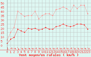 Courbe de la force du vent pour Gruissan (11)