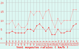 Courbe de la force du vent pour Sorcy-Bauthmont (08)