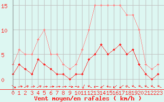 Courbe de la force du vent pour Sallles d
