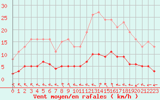 Courbe de la force du vent pour Kernascleden (56)