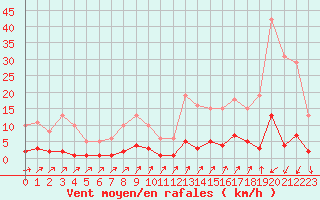 Courbe de la force du vent pour Lans-en-Vercors (38)