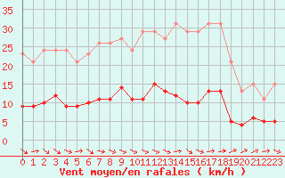 Courbe de la force du vent pour Sallles d