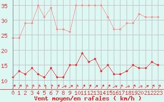 Courbe de la force du vent pour Coulommes-et-Marqueny (08)