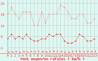 Courbe de la force du vent pour Gurande (44)