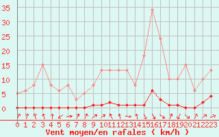 Courbe de la force du vent pour Herbault (41)