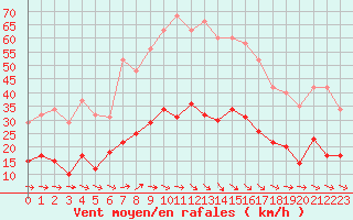 Courbe de la force du vent pour Montredon des Corbires (11)