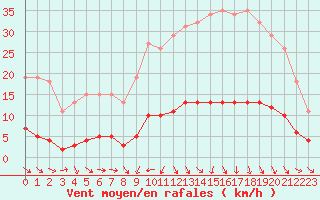 Courbe de la force du vent pour Bannay (18)