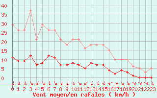 Courbe de la force du vent pour Miribel-les-Echelles (38)