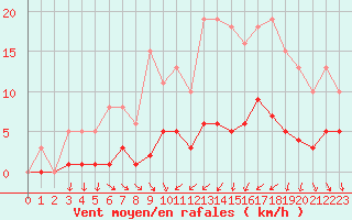 Courbe de la force du vent pour Neuville-de-Poitou (86)