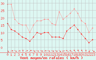 Courbe de la force du vent pour Cabestany (66)