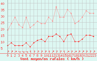 Courbe de la force du vent pour Cerisiers (89)