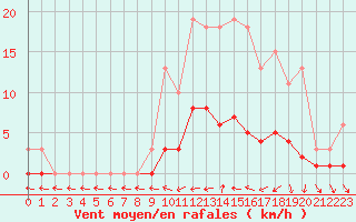 Courbe de la force du vent pour Hestrud (59)