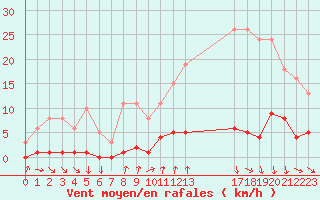 Courbe de la force du vent pour Avila - La Colilla (Esp)