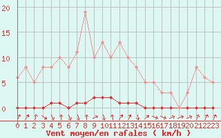 Courbe de la force du vent pour Xonrupt-Longemer (88)