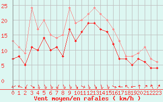 Courbe de la force du vent pour Plussin (42)