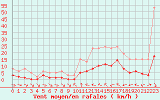 Courbe de la force du vent pour Xert / Chert (Esp)