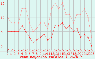 Courbe de la force du vent pour Saint-Georges-d