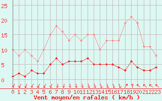 Courbe de la force du vent pour Als (30)