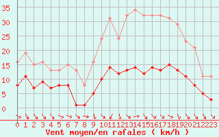 Courbe de la force du vent pour Cerisiers (89)