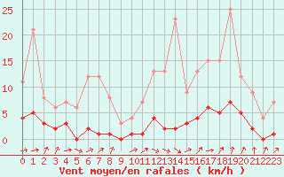 Courbe de la force du vent pour Fains-Veel (55)