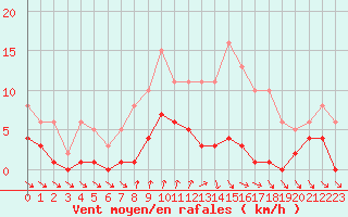 Courbe de la force du vent pour Frontenac (33)