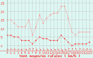 Courbe de la force du vent pour Herbault (41)
