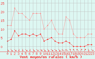 Courbe de la force du vent pour Remich (Lu)