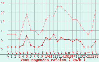 Courbe de la force du vent pour Ploeren (56)