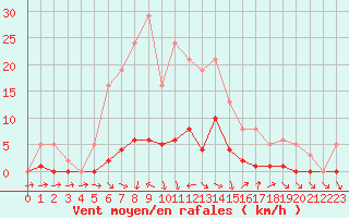 Courbe de la force du vent pour Narbonne-Ouest (11)