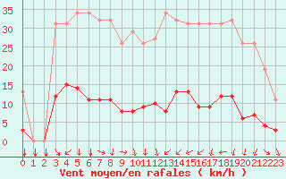 Courbe de la force du vent pour Donnemarie-Dontilly (77)