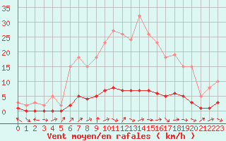 Courbe de la force du vent pour Sauteyrargues (34)