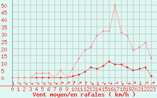 Courbe de la force du vent pour Bras (83)