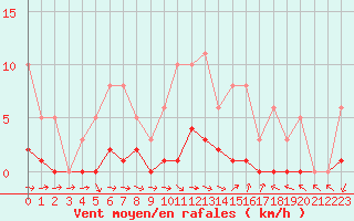 Courbe de la force du vent pour Puissalicon (34)