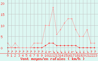 Courbe de la force du vent pour Xonrupt-Longemer (88)