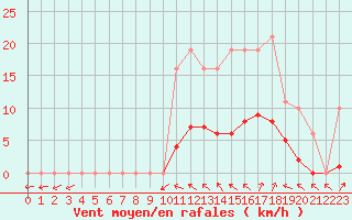 Courbe de la force du vent pour Anglars St-Flix(12)